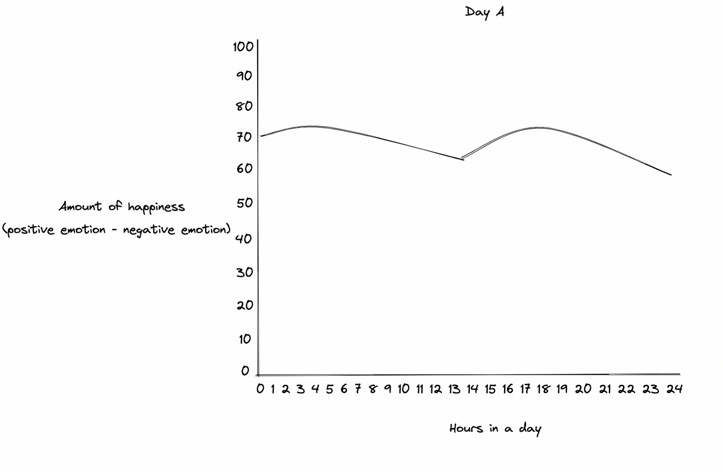 A chart of happiness across the hours of day A