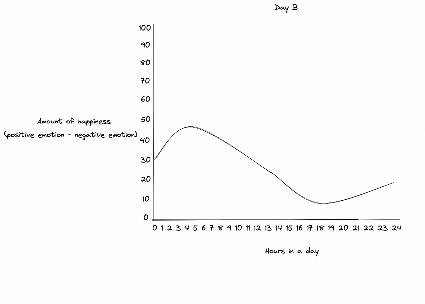 A chart of happiness across the hours of day B